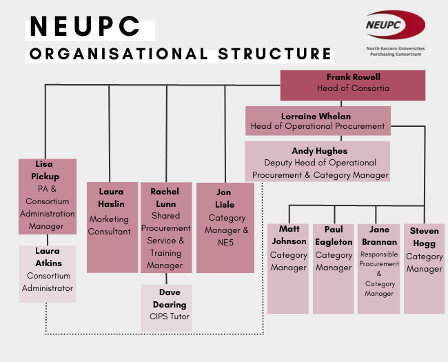 NEUPC Organisational Structure