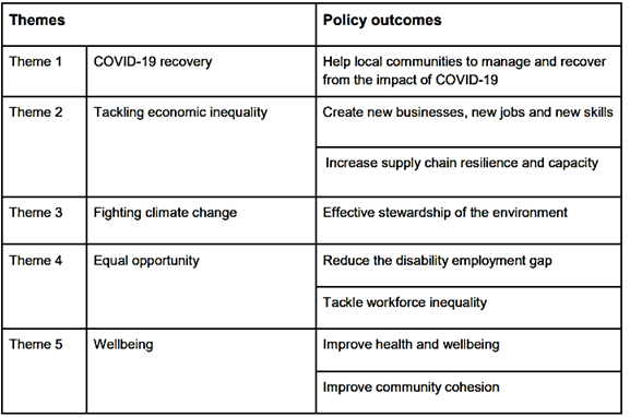 Social values Model