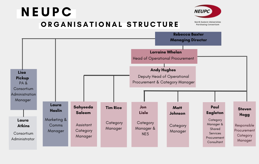 Org structure 2026